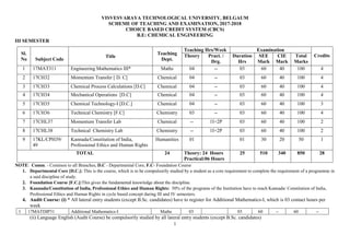 1
VISVESVARAYA TECHNOLOGICAL UNIVERSITY, BELGAUM
SCHEME OF TEACHING AND EXAMINATION, 2017-2018
CHOICE BASED CREDIT SYSTEM (CBCS)
B.E: CHEMICAL ENGINEERING
III SEMESTER
NOTE: Comm. - Common to all Branches, D.C - Departmental Core, F.C- Foundation Course
1. Departmental Core [D.C.]: This is the course, which is to be compulsorily studied by a student as a core requirement to complete the requirement of a programme in
a said discipline of study.
2. Foundation Course [F.C.]:This gives the fundamental knowledge about the discipline.
3. Kannada/Constitution of India, Professional Ethics and Human Rights: 50% of the programs of the Institution have to reach Kannada/ Constitution of India,
Professional Ethics and Human Rights in cycle based concept during III and IV semesters.
4. Audit Course: (i) * All lateral entry students (except B.Sc. candidates) have to register for Additional Mathematics-I, which is 03 contact hours per
week
1 17MATDIP31 Additional Mathematics-I Maths 03 03 60 -- 60 --
(ii) Language English (Audit Course) be compulsorily studied by all lateral entry students (except B.Sc. candidates)
Sl.
No Subject Code
Title
Teaching
Dept.
Teaching Hrs/Week Examination
Credits
Theory Pract. /
Drg.
Duration
Hrs
SEE
Mark
s
CIE
Mark
s
Total
Marks
1 17MAT311 Engineering Mathematics III* Maths 04 -- 03 60 40 100 4
2 17CH32 Momentum Transfer [ D. C] Chemical 04 -- 03 60 40 100 4
3 17CH33 Chemical Process Calculations [D.C] Chemical 04 -- 03 60 40 100 4
4 17CH34 Mechanical Operations [D.C] Chemical 04 -- 03 60 40 100 4
5 17CH35 Chemical Technology-I [D.C.] Chemical 04 -- 03 60 40 100 3
6 17CH36 Technical Chemistry [F.C] Chemistry 03 -- 03 60 40 100 4
7 17CHL37 Momentum Transfer Lab Chemical -- 1I+2P 03 60 40 100 2
8 17CHL38 Technical Chemistry Lab Chemistry -- 1I+2P 03 60 40 100 2
9 17KL/CPH39/
49
Kannada/Constitution of India,
Professional Ethics and Human Rights
Humanities 01 01 30 20 50 1
TOTAL 24 Theory: 24 Hours
Practical:06 Hours
25 510 340 850 28
 