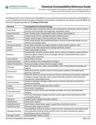 Chemical incompatibility reference guide v.1.0 Page 1 of 2
Chemical Incompatibility Reference Guide
This guide is a quick reference for chemicals commonly encountered in the lab. For
questions about this document, contact ehs.info@ualberta.ca.
The following list is a quick reference of incompatibilities of many chemicals commonly encounteredin the laboratory. It
is not a comprehensive list of all possible combinations and chemicals. For details on any chemical, check the MSDS, and
followthe segregationguidelinesin 5.Storage of Chemicals.
Chemical IncompatibilitiesforChemical Storage
AceticAcid
Aldehydes,bases,carbonates,chromicacid,ethyleneglycol,hydroxides,metals,oxidizers,
perchloricacid,peroxides,permanganates,phosphates,xylene
AceticAnhydride Acids,alcohols,bases,finelydividedmetals,oxidizers,reducingagents
Acetone Inorganicacids,amines,hydrogenperoxide,oxidizers,plastics
Acetylene Coppermetal,halogens,mercury,potassium, silver,oxidizers
Alkalis
Acids,carbondioxide,chlorinatedhydrocarbons,chromium, flammable liquids,mercury,
oxidizers,salt,sulphur,water
AmmoniumNitrate Acids,alkalis,chlorates,fineorganicpowders,metals,nitrates,oxidizers,sulfur
Aniline Inorganicacids,dibenzoylperoxide,hydrogenperoxide,oxidizers
Azides Acids,heavymetals,oxidizers
Bromine
Acetaldehyde,acetylene,alcohols,alkalis,amines,benzene,butadiene,butane andother
petroleumgases,ethylene,fluorine,hydrogen,ketones,finelydividedmetals, sodium
carbide,sulfur,turpentine
CalciumOxide Acids,ethanol,fluorine
Carbon(activated) Alkalis,oxidizers,calciumhypochlorite,halogens
CarbonTetrachloride Benzoyl peroxides,ethylene,fluorine,oxygen,silanes
Chlorates
Acids,ammoniumsalts,carbon,metal powders,sulfur,finelydividedcombustiblesand
organics
ChromicAcid
Aceticacid,acetone,alcohols,alkalis,ammonia,bases,camphor,flammable liquids,
glycerine,turpentine
Chlorine
Acetylene,ammonia,benzene,butadiene,ethylene andotherpetroleumgases,hydrazine,
hydrogen,hydrogenperoxide,iodine,sodiumhydroxide,turpentine,otherpetroleum
components,finelydividedmetals
Chlorine Dioxide
Ammonia,hydrogen,hydrogensulfide,mercury,methane,phosphine,phosphorous,
potassiumhydroxide
Copper Acetylene,calcium, hydrogenperoxide,oxidizers
Cyanides Acids,alkalis,strongbases
Flammable Liquids
Ammoniumnitrate,chromicacid,hydrogenperoxide,nitricacid,sodiumperoxide,
halogens
Fluorine
Ammonia,halocarbons,halogens,ketones,metals,organicacids,hydrocarbons,other
combustible material
Hydrazine Inorganicacids,hydrogenperoxides,oxidizers
Hydrocarbons Acids,bases,oxidizers
HydrochloricAcid Alkali metals,amines,bases,copper,copperalloys, aluminium,moisture
HydrofluoricAcid Ammonia,glass,organics,sodium
HydrogenPeroxide
Acetylaldehyde,aceticacid,acetone,alcohols,aniline,carboxylicacids,flammableliquids
and combustible material,metalsandtheirsalts,nitricacid,nitromethane,organics,
phosphorous,sodium,sulfuricacid
HydrogenSulfide Acetylaldehyde,oxidizers,sodium
 