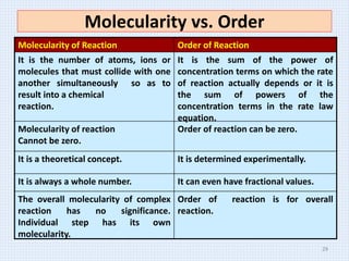 Molecularity vs. Order
Order of reaction is for overall
reaction.
The overall molecularity of complex
reaction has no significance.
Individual step has its own
molecularity.
It can even have fractional values.
It is always a whole number.
It is determined experimentally.
It is a theoretical concept.
Order of reaction can be zero.
Molecularity of reaction
Cannot be zero.
It is the sum of the power of
concentration terms on which the rate
of reaction actually depends or it is
the sum of powers of the
concentration terms in the rate law
equation.
It is the number of atoms, ions or
molecules that must collide with one
another simultaneously so as to
result into a chemical
reaction.
Order of Reaction
Molecularity of Reaction
29
 