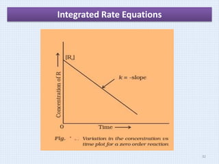 Integrated Rate Equations
32
 