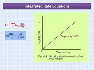 Integrated Rate Equations
k=
𝟐.𝟑𝟎𝟑
𝐭
log10
[Ro]
[R]
35
 