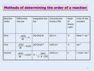 Methods of determining the order of a reaction
L mole-1 sec-1
k
1/[A] vs t
Second
sec-1
-k
In[A] vs t
[A]=[Ao]e-kt
First
Mole l-1 sec-1
-k
[A] vs t
[A]=[Ao]-kt
Zero
Units of rate
constant
Slope
of
kinetic
s plot
Characteristic
kinetics Plot
Integrated rate
law
Differential
rate law
Reaction
Order
d[A]
k
dt


d[A]
k[A]
dt


2
d[A]
k[A]
dt


[Ao]
A
1 k [A]

 
42
 