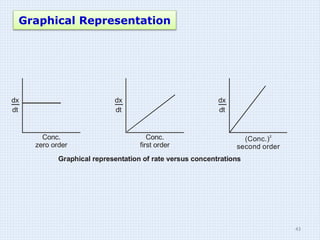 Conc.
zero order
dx
dt
Conc.
first order
dx
dt
(Conc.)
second order
2
dx
dt
Graphical representation of rate versus concentrations
Graphical Representation
43
 