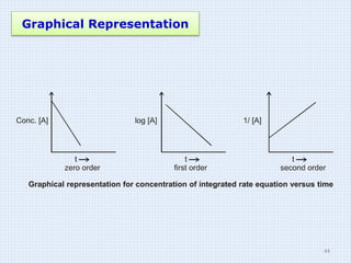 Conc. [A]
t
log [A]
t t
1/ [A]
Graphical representation for concentration of integrated rate equation versus time
zero order first order second order
Graphical Representation
44
 