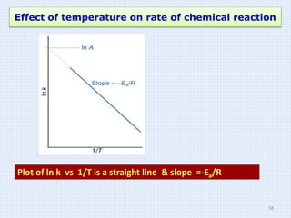 Plot of ln k vs 1/T is a straight line & slope =-Ea/R
Effect of temperature on rate of chemical reaction
58
 