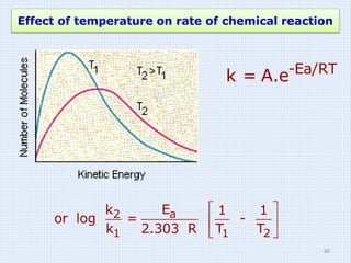 -Ea/RT
k = A.e
a
2
1 1 2
E
k 1 1
or log = -
k 2.303 R T T
 
 
 
Effect of temperature on rate of chemical reaction
60
 