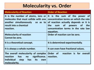 Molecularity vs. Order
Order of reaction is for overall
reaction.
The overall molecularity of complex
reaction has no significance.
Individual step has its own
molecularity.
It can even have fractional values.
It is always a whole number.
It is determined experimentally.
It is a theoretical concept.
Order of reaction can be zero.
Molecularity of reaction
Cannot be zero.
It is the sum of the power of
concentration terms on which the rate
of reaction actually depends or it is
the sum of powers of the
concentration terms in the rate law
equation.
It is the number of atoms, ions or
molecules that must collide with one
another simultaneously so as to
result into a chemical
reaction.
Order of Reaction
Molecularity of Reaction
 