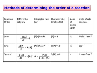 Methods of determining the order of a reaction
L mole-1 sec-1
k
1/[A] vs t
Second
sec-1
-k
In[A] vs t
[A]=[Ao]e-kt
First
Mole l-1 sec-1
-k
[A] vs t
[A]=[Ao]-kt
Zero
Units of rate
constant
Slope
of
kinetic
s plot
Characteristic
kinetics Plot
Integrated rate
law
Differential
rate law
Reaction
Order
d[A]
k
dt


d[A]
k[A]
dt


2
d[A]
k[A]
dt


[Ao]
A
1 k [A]

 
 