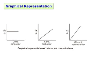 Conc.
zero order
dx
dt
Conc.
first order
dx
dt
(Conc.)
second order
2
dx
dt
Graphical representation of rate versus concentrations
Graphical Representation
 