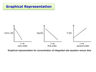 Conc. [A]
t
log [A]
t t
1/ [A]
Graphical representation for concentration of integrated rate equation versus time
zero order first order second order
Graphical Representation
 