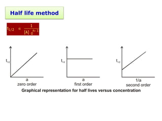 Half life method
1/2 n 1
0
1
t
[A] 

Graphical representation for half lives versus concentration
t1/2
a
zero order
1/a
second order
t1/2 t1/2
a
first order
 