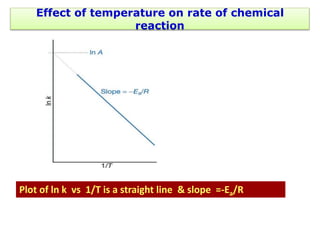 Plot of ln k vs 1/T is a straight line & slope =-Ea/R
Effect of temperature on rate of chemical
reaction
 
