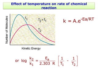 -Ea/RT
k = A.e
a
2
1 1 2
E
k 1 1
or log = -
k 2.303 R T T
 
 
 
Effect of temperature on rate of chemical
reaction
 