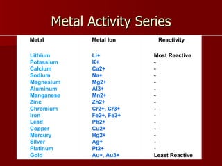 Metal Activity Series Most Reactive   -   -   -   -   -   -   -   -   -   -   -   -   -   -   Least Reactive   Li+  K+  Ca2+  Na+  Mg2+  Al3+  Mn2+  Zn2+  Cr2+, Cr3+  Fe2+, Fe3+  Pb2+  Cu2+  Hg2+  Ag+  Pt2+  Au+, Au3+  Lithium  Potassium  Calcium  Sodium  Magnesium  Aluminum  Manganese  Zinc  Chromium  Iron  Lead  Copper  Mercury  Silver  Platinum  Gold  Reactivity Metal Ion Metal 