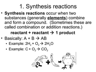 1. Synthesis reactions Synthesis reactions  occur when two substances (generally   elements ) combine and form a compound.  (Sometimes these are called combination or addition reactions.) reactant + reactant    1 product Basically: A + B    AB Example: 2H 2  + O 2    2H 2 O   Example: C   + O 2    CO 2 
