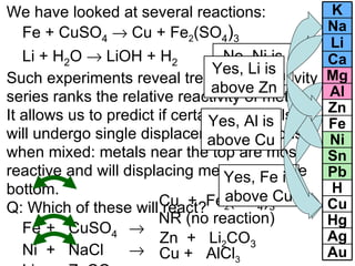 We have looked at several reactions: Fe + CuSO 4     Cu + Fe 2 (SO 4 ) 3 Li + H 2 O    LiOH + H 2 Such experiments reveal trends. The activity series ranks the relative reactivity of metals. It allows us to predict if certain chemicals will undergo single displacement reactions when mixed: metals near the top are most reactive and will displacing metals near the bottom. Q: Which of these will react? Fe +  CuSO 4      Ni +  NaCl   Li +  ZnCO 3      Al +  CuCl 2    Cu  +  Fe 2 (SO 4 ) 3 NR (no reaction) Zn  +  Li 2 CO 3 Cu +  AlCl 3 Yes, Fe is above Cu No, Ni is below Na Yes, Al is above Cu Cu Hg Ag Ca Mg Al Zn Fe Ni Sn Pb H Au Li Na K Yes, Li is above Zn 
