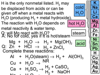 H is the only nonmetal listed. H 2  may be displaced from acids or can be given off when a metal reacts with  H 2 O (producing H 2  + metal hydroxide).  The reaction with H 2 O depends on metal reactivity & water temp.  Q: will Mg react with H 2 O? cold H 2 O hot H 2 O steam acid NR A: No for cold, yes if it is hot/steam Mg  +  H 2 O   H 2  + ZnCl 2 Complete these reactions: Al  +  H 2 O(steam)   Cu  +  H 2 O   Ca +  H 2 SO 4    Na + H 2 O   H 2  +  Mg(OH) 2 H 2  +  Al(OH) 3 H 2  + CaSO 4 H 2  +  NaOH Q:  Zn  +  HCl   Cu Hg Ag Ca Mg Al Zn Fe Ni Sn Pb H Au Li Na K 