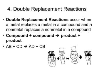4. Double Replacement Reactions Double Replacement Reactions  occur when a metal replaces a metal in a compound and a nonmetal replaces a nonmetal in a compound Compound + compound    product + product AB + CD    AD + CB 