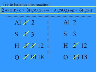 Try to balance this reaction: __Al(OH) 3 (s) + __H 2 SO 4 (aq)    __Al 2 (SO 4 ) 3 (aq) + __H 2 O(l) Al S H O Al S H O 1 1 5 7 2 3 2 13 12 18 8 2 3 6 2 10 3 12 18 