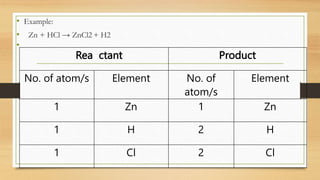 • Example:
• Zn + HCl → ZnCl2 + H2
•
Rea ctant Product
No. of atom/s Element No. of
atom/s
Element
1 Zn 1 Zn
1 H 2 H
1 Cl 2 Cl
 
