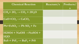 Chemical Reaction Reactant/s Products/
s
CH4+ 2O2 → CO2 + 2H2O
CaO+CO2 → CaCO3
Pb+FeSO4 → Pb SO4 + Fe
H2SO4 + NaOH →NaSO4 +
H2O
BaS + PtF2 → BaF2 + PtS
 