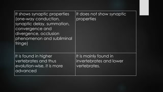 It shows synaptic properties
(one-way conduction,
synaptic delay, summation,
convergence and
divergence, occlusion
phenomenon and subliminal
fringe)
It does not show synaptic
properties
It is found in higher
vertebrates and thus
evolution-wise, it is more
advanced
It is mainly found in
invertebrates and lower
vertebrates.
 