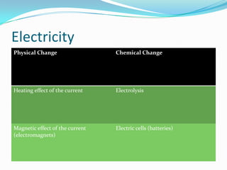 Electrical Change Bio Chemical and physical change, a fast detailed guide! | PPTX