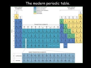 The modern periodic table.
 