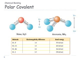 Chemical Bonding