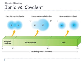 Chemical Bonding