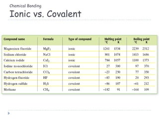 Chemical Bonding
