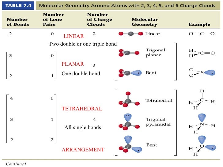 Chemical Bonding