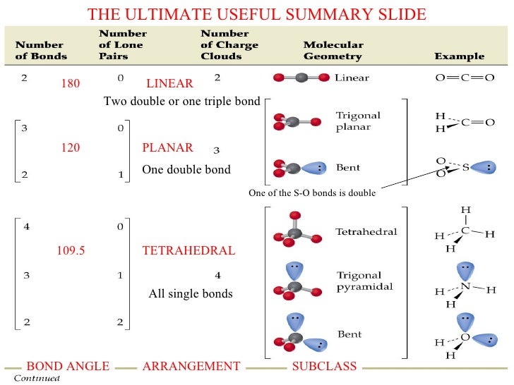 Chemical Bonding
