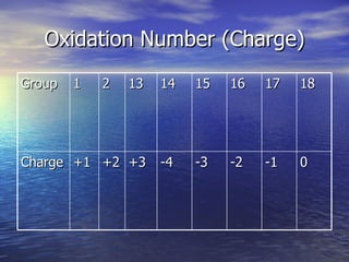 Oxidation Number (Charge) Group 1 2 13 14 15 16 17 18 Charge +1 +2 +3 -4 -3 -2 -1 0 
