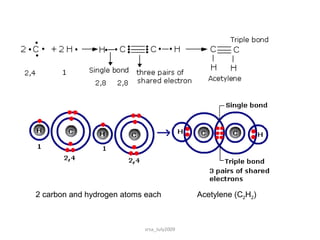 2 carbon and hydrogen atoms each          Acetylene (C 2 H 2 )  srsa_July2009 