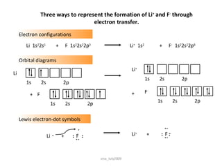 Electron configurations Li  1s 2 2s 1 Orbital diagrams Lewis electron-dot symbols + F  1s 2 2s 2 2p 5 Li +   1s 2 Three ways to represent the formation of Li +  and F -  through electron transfer. srsa_July2009 + F -   1s 2 2s 2 2p 6 Li 1s 2s 2p F 1s 2s 2p + Li + 1s 2s 2p F - 1s 2s 2p + . + F : : : Li . Li + + F  - : : : : 
