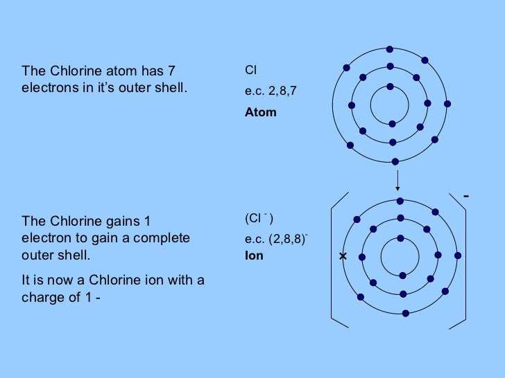 Chemical bonding chlorine electron dot diagram 