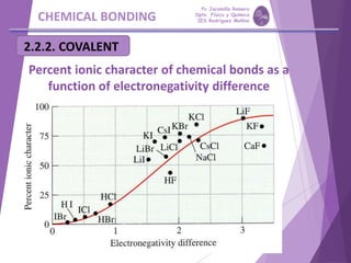 CHEMICAL BONDING
2.2.2. COVALENT
Percent ionic character of chemical bonds as a
function of electronegativity difference
Pp Jaramillo Romero
Dpto. Física y Química
IES Rodríguez Moñino
 