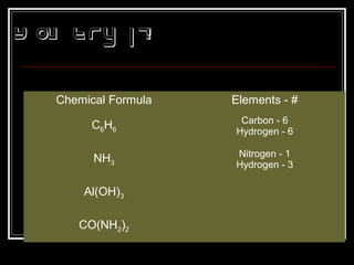 Y ou Try it!
Chemical Formula Elements - #
C6H6
Carbon - 6
Hydrogen - 6
NH3
Nitrogen - 1
Hydrogen - 3
Al(OH)3
CO(NH2)2
 