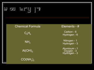 Y ou Try it!
Chemical Formula Elements - #
C6H6
Carbon - 6
Hydrogen - 6
NH3
Nitrogen - 1
Hydrogen - 3
Al(OH)3
Aluminum - 1
Oxygen - 3
Hydrogen - 3
CO(NH2)2
 