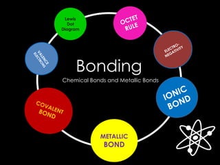 METALLIC
BOND
Bonding
Lewis
Dot
Diagram
Chemical Bonds and Metallic Bonds
 