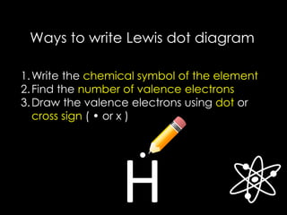 Ways to write Lewis dot diagram
1.Write the chemical symbol of the element
2.Find the number of valence electrons
3.Draw the valence electrons using dot or
cross sign ( • or x )
H
•
 