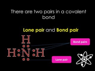 There are two pairs in a covalent
bond
Lone pair and Bond pair
Bond pairs
Lone pair
 
