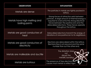 OBSERVATION EXPLANATION
Metals are dense
The particles in metals are tightly packed in
lattice.
Metals have high melting and
boiling points
Strong forces of attraction exist between
particles. A large amount of thermal energy is
required to overcome the strong electrical
forces between the positive ions and the
delocalized electrons. These forces operate
throughout the lattice
Metals are good conductors of
heat
Delocalized electrons transmit the energy of
vibrations of one positive ion to its neighbours.
Metals are good conductors of
electricity
Electrons are delocalized within the lattice.
Electrons flow in at one end and the same
number flow out the other end.
Metals are malleable and ductile
The distortion does
not
disrupt the
metallic bonding
Metals are lustrous
The presence of free electrons
causes most metals to reflect light
 