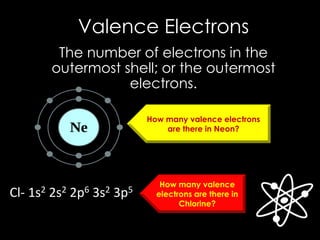 How many valence
electrons are there in
Chlorine?
Valence Electrons
The number of electrons in the
outermost shell; or the outermost
electrons.
How many valence electrons
are there in Neon?
Cl- 1s2 2s2 2p6 3s2 3p5
 