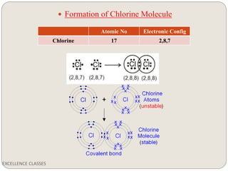 EXCELLENCE CLASSES
 Formation of Chlorine Molecule
Atomic No Electronic Config
Chlorine 17 2,8,7
 