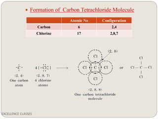 EXCELLENCE CLASSES
 Formation of Carbon Tetrachloride Molecule
Atomic No Configuration
Carbon 6 2,4
Chlorine 17 2,8,7
 