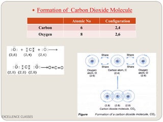 EXCELLENCE CLASSES
 Formation of Carbon Dioxide Molecule
Atomic No Configuration
Carbon 6 2,4
Oxygen 8 2,6
 