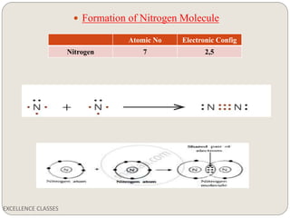 EXCELLENCE CLASSES
 Formation of Nitrogen Molecule
Atomic No Electronic Config
Nitrogen 7 2,5
 
