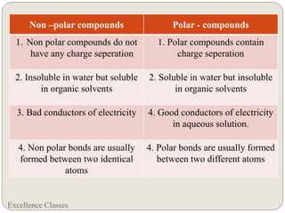 Excellence Classes
Non –polar compounds Polar - compounds
1. Non polar compounds do not
have any charge seperation
1. Polar compounds contain
charge seperation
2. Insoluble in water but soluble
in organic solvents
2. Soluble in water but insoluble
in organic solvents
3. Bad conductors of electricity 4. Good conductors of electricity
in aqueous solution.
4. Non polar bonds are usually
formed between two identical
atoms
4. Polar bonds are usually formed
between two different atoms
 